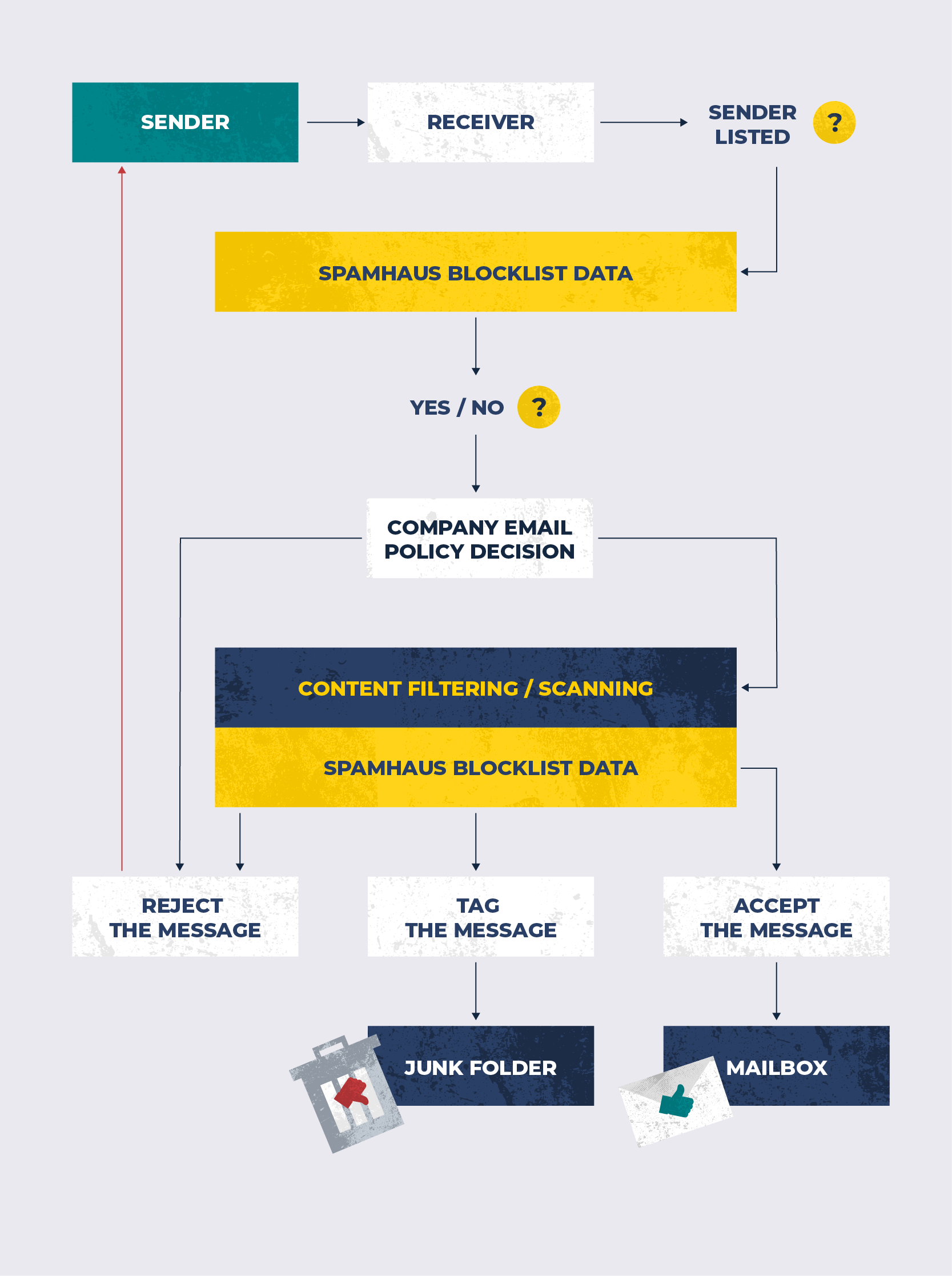 Diagram of a simplified blocklist flow